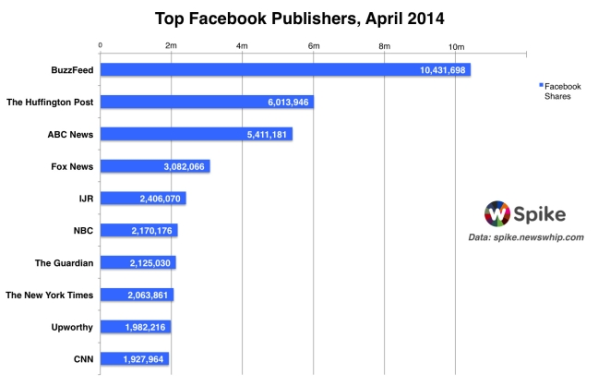 A BuzzFeed és az Upworthy teljesítménye a Facebookon, áprilisban