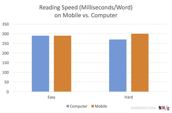 Olvasási sebesség (Forrás: Nielsen Norman Group)