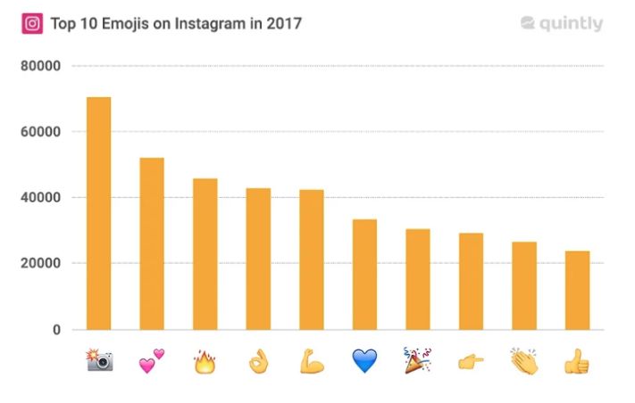 A leggyakrabban használt emojik az Instagramon